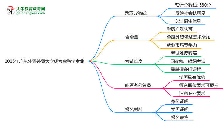 2025年廣東外語(yǔ)外貿(mào)大學(xué)成考金融學(xué)專業(yè)錄取分?jǐn)?shù)線是多少？思維導(dǎo)圖