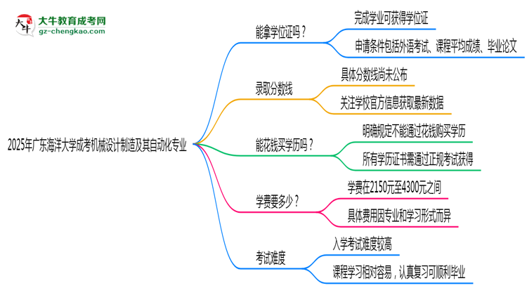 2025年廣東海洋大學成考機械設計制造及其自動化專業(yè)能拿學位證嗎？思維導圖