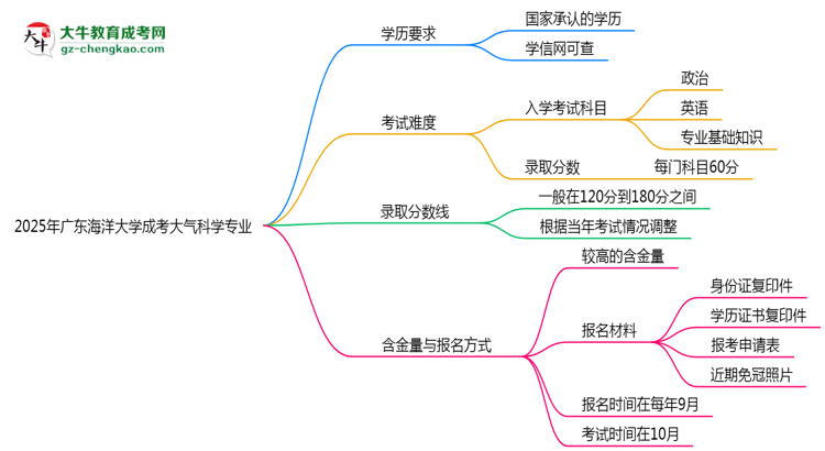 2025年廣東海洋大學成考大氣科學專業(yè)學歷能報考教資嗎？思維導圖