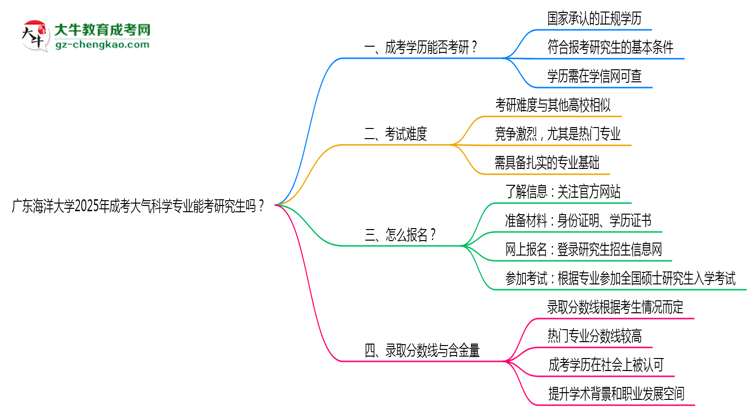 廣東海洋大學2025年成考大氣科學專業(yè)能考研究生嗎？思維導圖