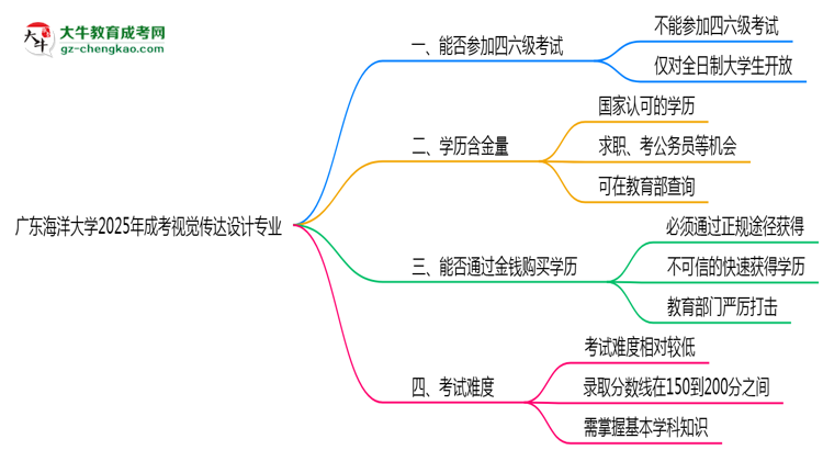 廣東海洋大學(xué)2025年成考視覺(jué)傳達(dá)設(shè)計(jì)專業(yè)生可不可以考四六級(jí)？思維導(dǎo)圖