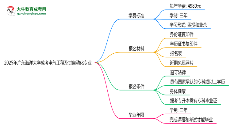 2025年廣東海洋大學(xué)成考電氣工程及其自動化專業(yè)最新學(xué)費標準多少思維導(dǎo)圖