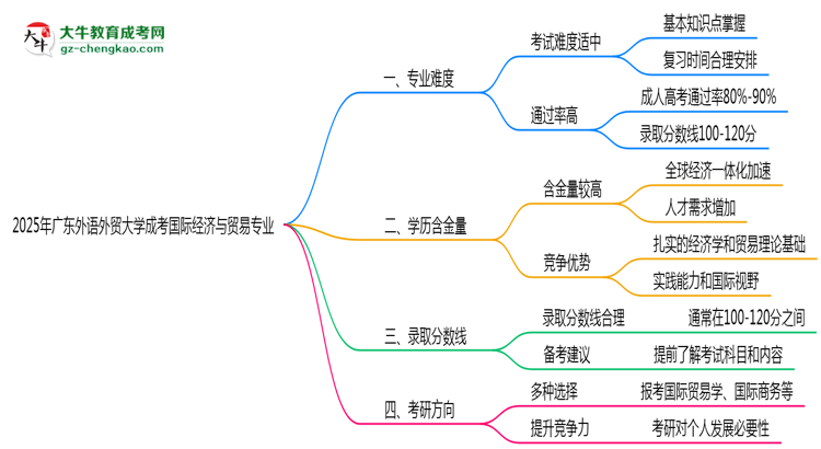 2025年廣東外語外貿(mào)大學(xué)成考國際經(jīng)濟(jì)與貿(mào)易專業(yè)難不難？思維導(dǎo)圖
