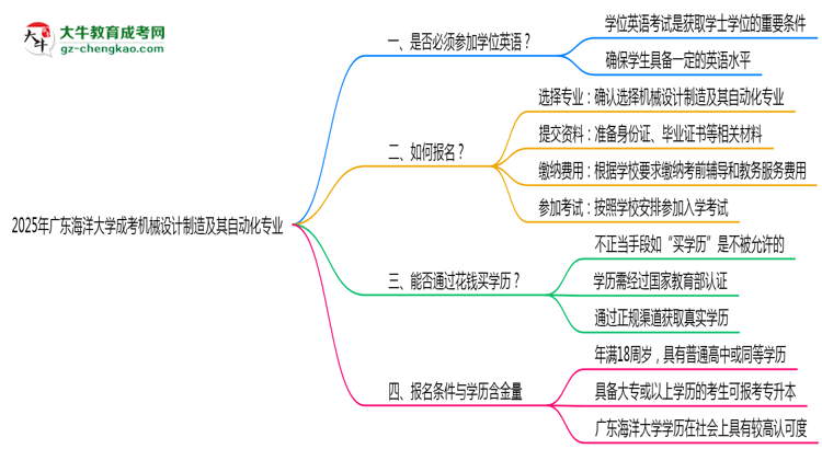 2025年廣東海洋大學(xué)成考機(jī)械設(shè)計(jì)制造及其自動化專業(yè)要考學(xué)位英語嗎？思維導(dǎo)圖
