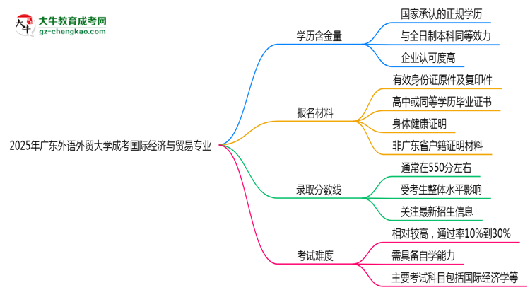 2025年廣東外語外貿(mào)大學(xué)成考國際經(jīng)濟與貿(mào)易專業(yè)學(xué)歷的含金量怎么樣？思維導(dǎo)圖