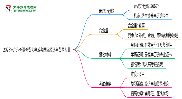 2025年廣東外語外貿(mào)大學(xué)成考國際經(jīng)濟(jì)與貿(mào)易專業(yè)錄取分?jǐn)?shù)線是多少？思維導(dǎo)圖
