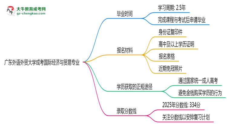 廣東外語外貿(mào)大學(xué)成考國際經(jīng)濟(jì)與貿(mào)易專業(yè)需多久完成并拿證？（2025年新）思維導(dǎo)圖