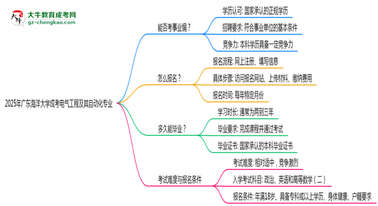 2025年廣東海洋大學成考電氣工程及其自動化專業(yè)能考事業(yè)編嗎？思維導圖