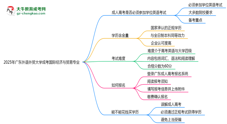 2025年廣東外語(yǔ)外貿(mào)大學(xué)成考國(guó)際經(jīng)濟(jì)與貿(mào)易專業(yè)要考學(xué)位英語(yǔ)嗎？思維導(dǎo)圖