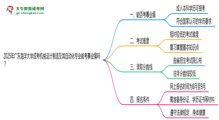 2025年廣東海洋大學(xué)成考機(jī)械設(shè)計(jì)制造及其自動(dòng)化專業(yè)能考事業(yè)編嗎？思維導(dǎo)圖