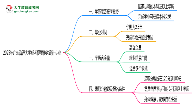 2025年廣東海洋大學(xué)成考視覺(jué)傳達(dá)設(shè)計(jì)專(zhuān)業(yè)學(xué)歷能報(bào)考教資嗎？思維導(dǎo)圖