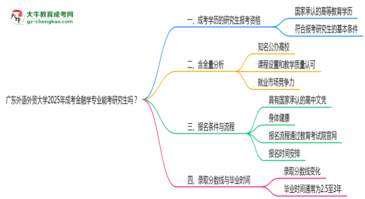 廣東外語外貿(mào)大學(xué)2025年成考金融學(xué)專業(yè)能考研究生嗎？思維導(dǎo)圖