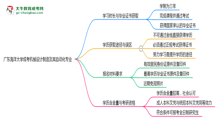 廣東海洋大學(xué)成考機(jī)械設(shè)計(jì)制造及其自動(dòng)化專業(yè)需多久完成并拿證？（2025年新）思維導(dǎo)圖