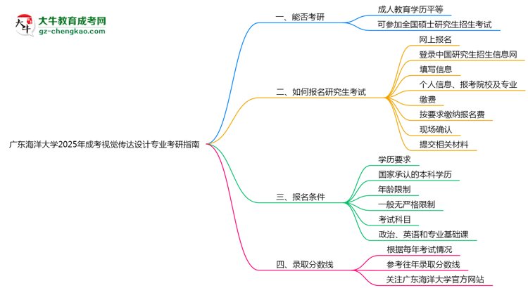 廣東海洋大學(xué)2025年成考視覺(jué)傳達(dá)設(shè)計(jì)專(zhuān)業(yè)能考研究生嗎？思維導(dǎo)圖