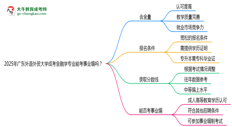 2025年廣東外語外貿(mào)大學(xué)成考金融學(xué)專業(yè)能考事業(yè)編嗎？思維導(dǎo)圖
