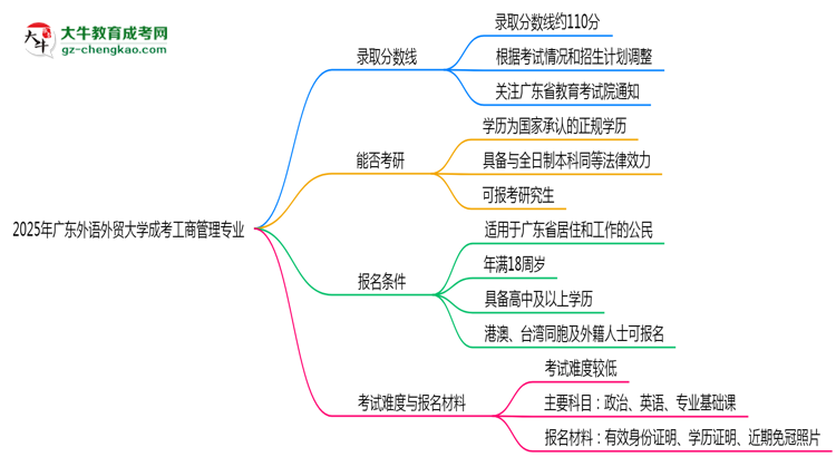 2025年廣東外語外貿大學成考工商管理專業(yè)錄取分數線是多少？思維導圖