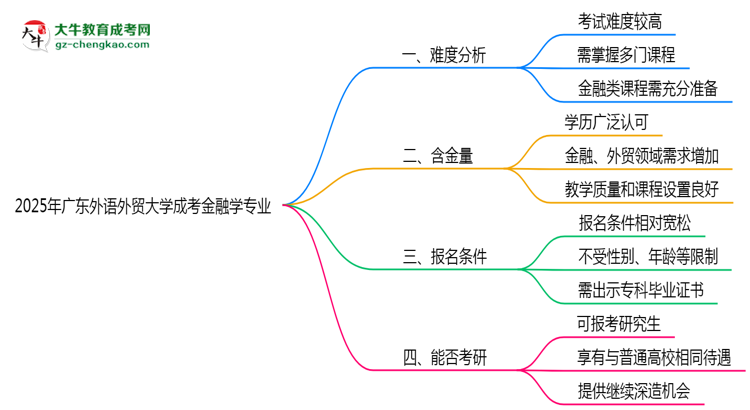 2025年廣東外語(yǔ)外貿(mào)大學(xué)成考金融學(xué)專業(yè)難不難？思維導(dǎo)圖