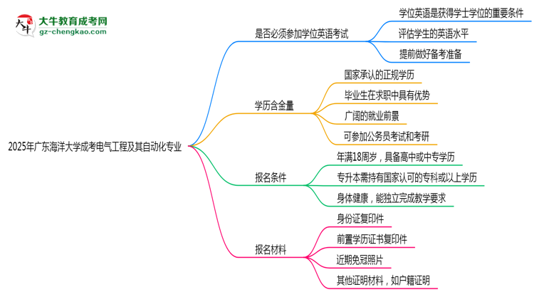 2025年廣東海洋大學(xué)成考電氣工程及其自動化專業(yè)要考學(xué)位英語嗎？思維導(dǎo)圖