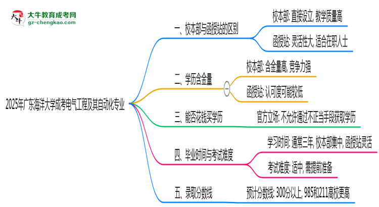廣東海洋大學(xué)2025年成考電氣工程及其自動(dòng)化專業(yè)校本部和函授站哪個(gè)更好？思維導(dǎo)圖