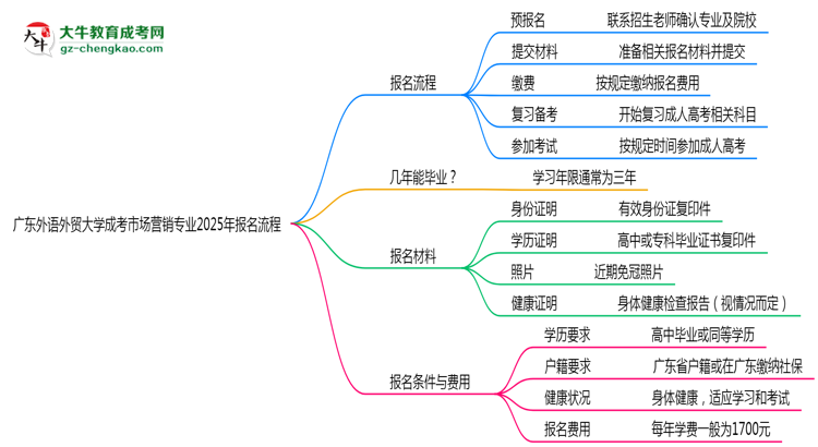 廣東外語(yǔ)外貿(mào)大學(xué)成考市場(chǎng)營(yíng)銷專業(yè)2025年報(bào)名流程思維導(dǎo)圖