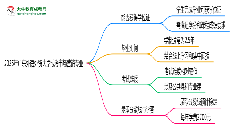 2025年廣東外語外貿(mào)大學(xué)成考市場營銷專業(yè)能拿學(xué)位證嗎？思維導(dǎo)圖