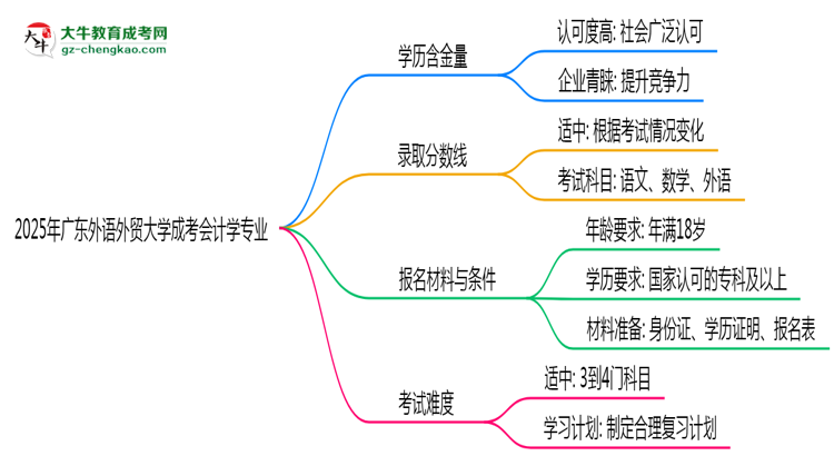 2025年廣東外語(yǔ)外貿(mào)大學(xué)成考會(huì)計(jì)學(xué)專業(yè)能考事業(yè)編嗎？思維導(dǎo)圖