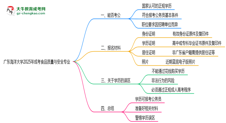 廣東海洋大學(xué)2025年成考食品質(zhì)量與安全專(zhuān)業(yè)學(xué)歷能考公嗎？思維導(dǎo)圖