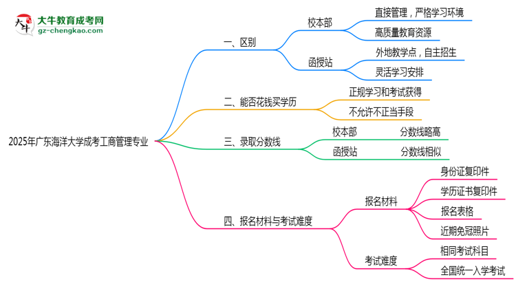 廣東海洋大學(xué)2025年成考工商管理專(zhuān)業(yè)校本部和函授站哪個(gè)更好？思維導(dǎo)圖