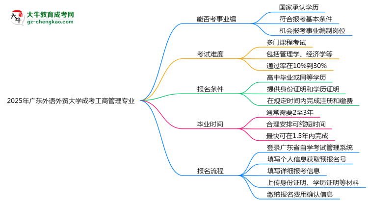 2025年廣東外語外貿大學成考工商管理專業(yè)能考事業(yè)編嗎？思維導圖