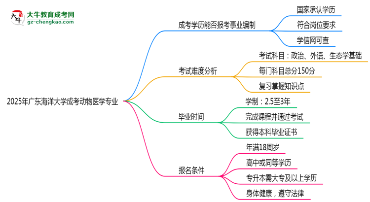 2025年廣東海洋大學成考動物醫(yī)學專業(yè)能考事業(yè)編嗎？思維導圖