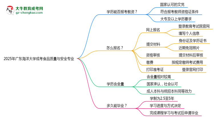 2025年廣東海洋大學成考食品質(zhì)量與安全專業(yè)學歷能報考教資嗎？思維導圖