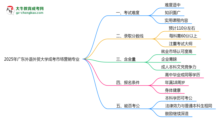 2025年廣東外語外貿(mào)大學(xué)成考市場營銷專業(yè)難不難？思維導(dǎo)圖