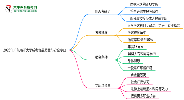 廣東海洋大學(xué)2025年成考食品質(zhì)量與安全專業(yè)能考研究生嗎？思維導(dǎo)圖