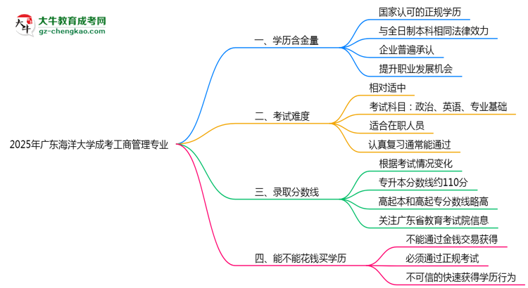 2025年廣東海洋大學成考工商管理專業(yè)學歷的含金量怎么樣？思維導圖