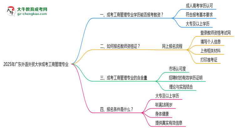 2025年廣東外語外貿(mào)大學(xué)成考工商管理專業(yè)學(xué)歷能報(bào)考教資嗎？思維導(dǎo)圖