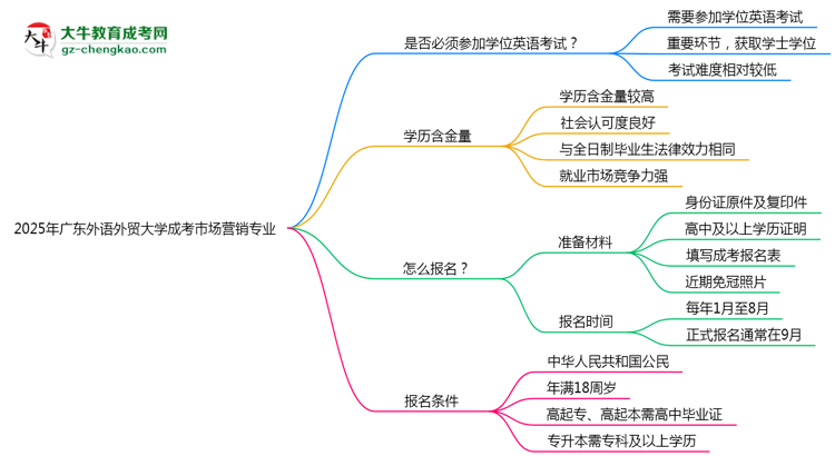 2025年廣東外語外貿(mào)大學(xué)成考市場營銷專業(yè)要考學(xué)位英語嗎？思維導(dǎo)圖