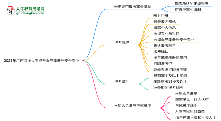 2025年廣東海洋大學(xué)成考食品質(zhì)量與安全專業(yè)能考事業(yè)編嗎？思維導(dǎo)圖