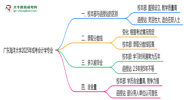 廣東海洋大學2025年成考會計學專業(yè)校本部和函授站哪個更好？思維導圖