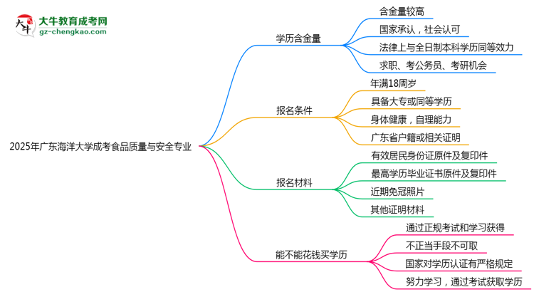 廣東海洋大學(xué)成考食品質(zhì)量與安全專(zhuān)業(yè)是全日制的嗎？（2025最新）思維導(dǎo)圖