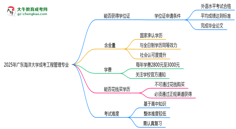 2025年廣東海洋大學(xué)成考工程管理專業(yè)能拿學(xué)位證嗎？思維導(dǎo)圖