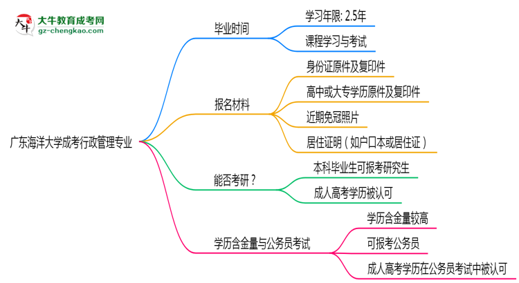 廣東海洋大學(xué)成考行政管理專業(yè)需多久完成并拿證？（2025年新）思維導(dǎo)圖