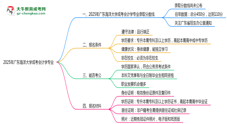 2025年廣東海洋大學(xué)成考會計學(xué)專業(yè)錄取分?jǐn)?shù)線是多少？思維導(dǎo)圖