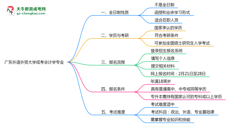 廣東外語(yǔ)外貿(mào)大學(xué)成考會(huì)計(jì)學(xué)專(zhuān)業(yè)是全日制的嗎？（2025最新）思維導(dǎo)圖