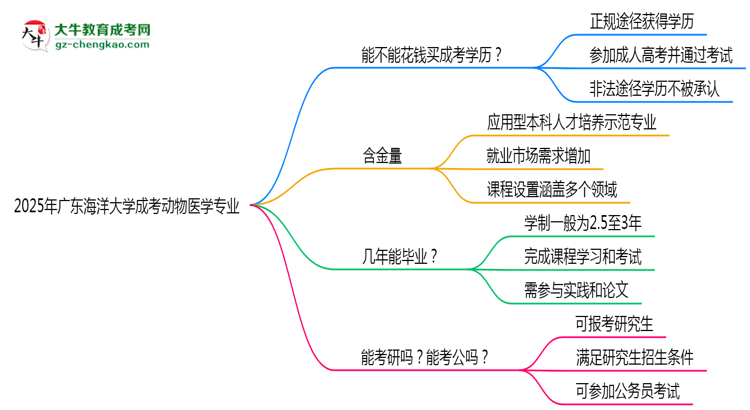 2025年廣東海洋大學(xué)成考動(dòng)物醫(yī)學(xué)專業(yè)學(xué)歷花錢能買到嗎？思維導(dǎo)圖