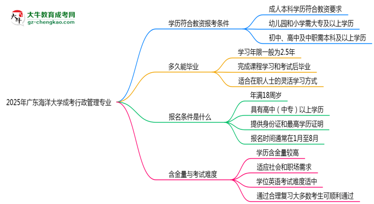 2025年廣東海洋大學成考行政管理專業(yè)學歷能報考教資嗎？思維導圖