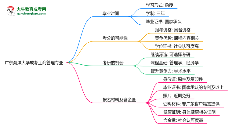 廣東海洋大學(xué)成考工商管理專業(yè)需多久完成并拿證？（2025年新）思維導(dǎo)圖
