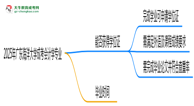 2025年廣東海洋大學(xué)成考會(huì)計(jì)學(xué)專業(yè)能拿學(xué)位證嗎？思維導(dǎo)圖