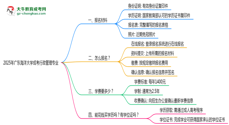 2025年廣東海洋大學(xué)成考行政管理專業(yè)報(bào)名材料需要什么？思維導(dǎo)圖