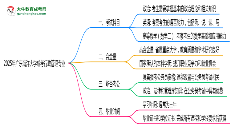 2025年廣東海洋大學(xué)成考行政管理專業(yè)入學(xué)考試科目有哪些？思維導(dǎo)圖