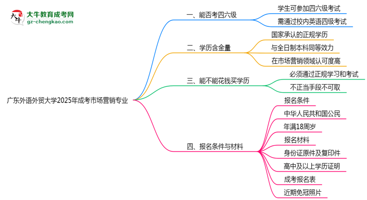 廣東外語(yǔ)外貿(mào)大學(xué)2025年成考市場(chǎng)營(yíng)銷專業(yè)生可不可以考四六級(jí)？思維導(dǎo)圖